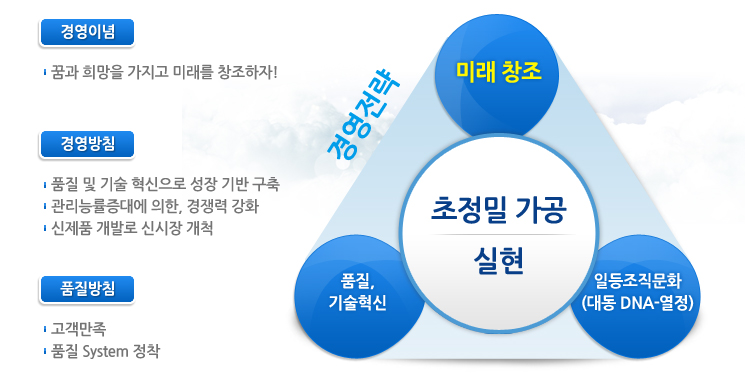 경영전략에 관한 도식