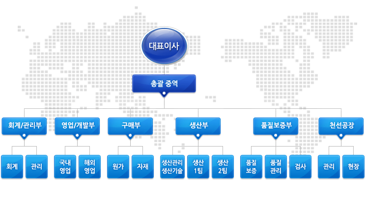 조직도